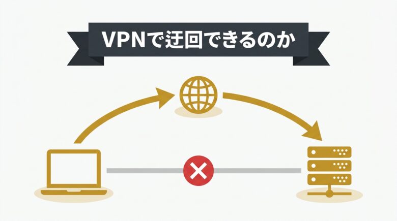 VPNで経路を変えて遮断を迂回する仕組みを示した図解