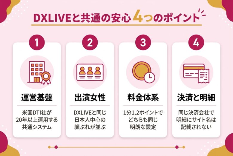 バナナライブが老舗DXLIVEと共通する4つの安心ポイントを解説する図解
