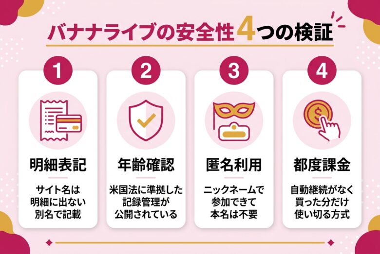 バナナライブの安全性を4つの観点で検証する図解