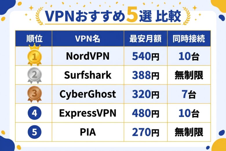 Jable.TVが見れないときのVPNおすすめ5選の料金・同時接続台数比較表