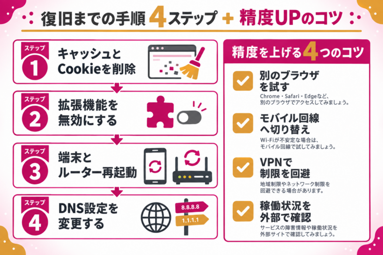 Pornhubが見られない時の対処法【8つの手順】
