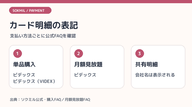 支払い方法とカード明細の表記